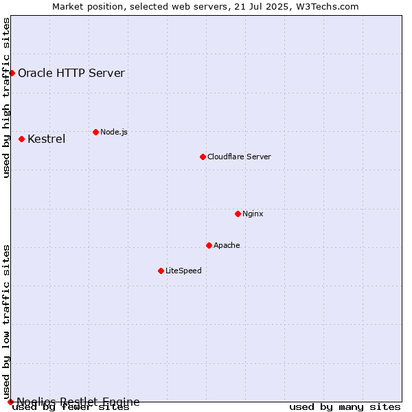 Market position of Kestrel vs. Oracle HTTP Server vs. Noelios Restlet Engine