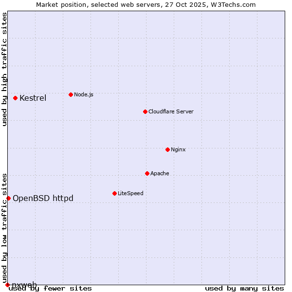 Market position of Kestrel vs. OpenBSD httpd vs. nxweb