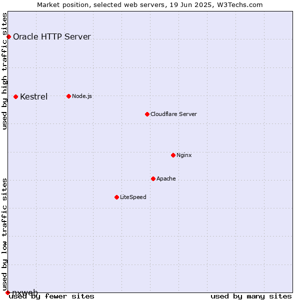 Market position of Kestrel vs. Oracle HTTP Server vs. nxweb