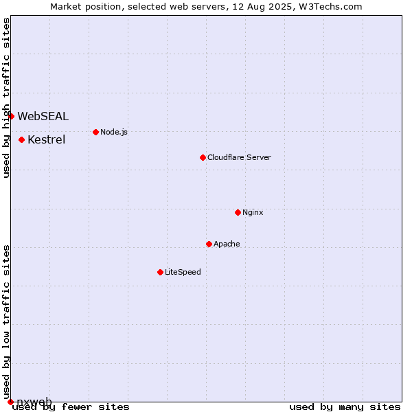 Market position of Kestrel vs. WebSEAL vs. nxweb