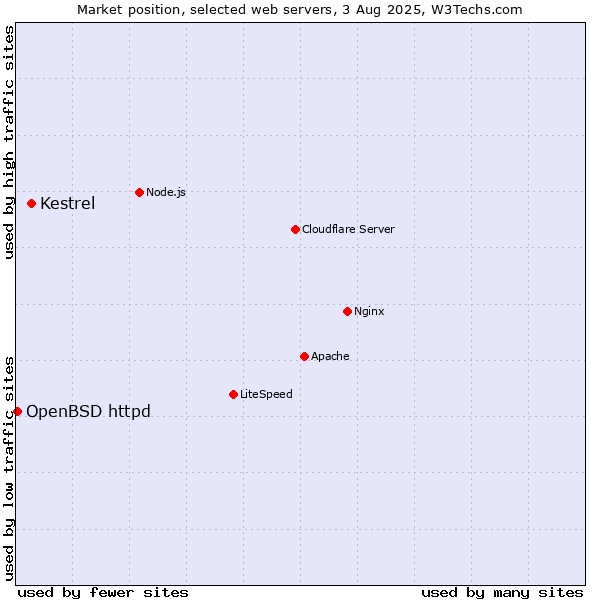 Market position of Kestrel vs. OpenBSD httpd