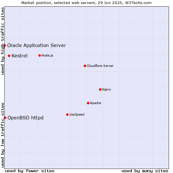 Market position of Kestrel vs. OpenBSD httpd vs. Oracle Application Server