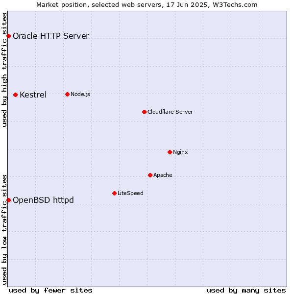 Market position of Kestrel vs. OpenBSD httpd vs. Oracle HTTP Server