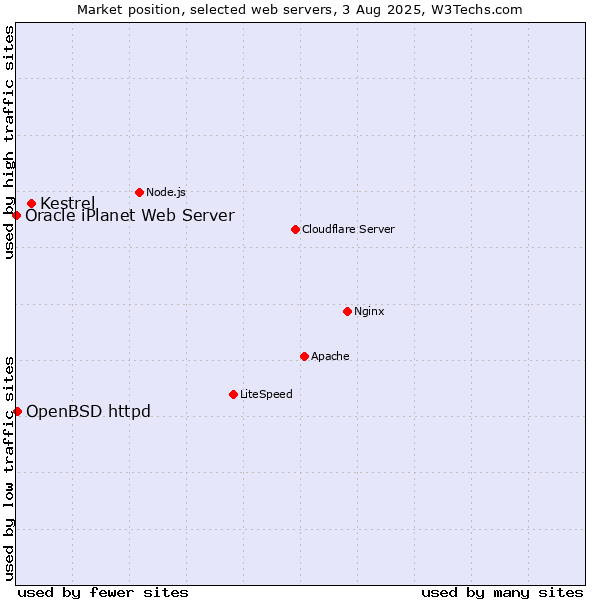 Market position of Kestrel vs. OpenBSD httpd vs. Oracle iPlanet Web Server