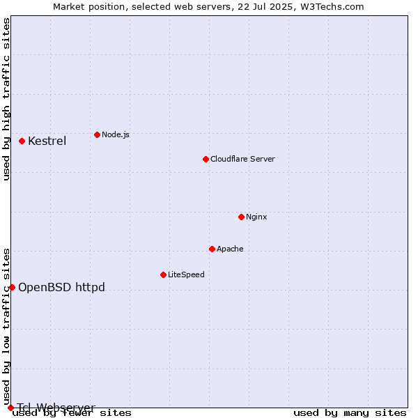 Market position of Kestrel vs. OpenBSD httpd vs. Tcl-Webserver