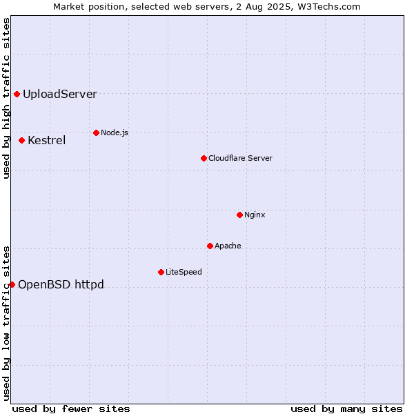 Market position of Kestrel vs. UploadServer vs. OpenBSD httpd