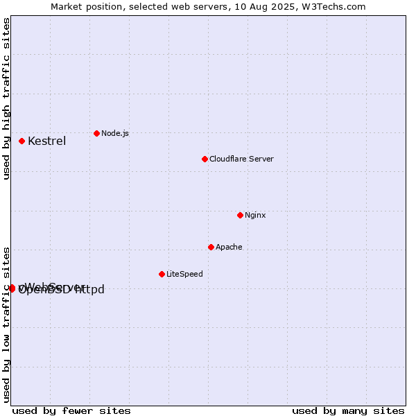 Market position of Kestrel vs. OpenBSD httpd vs. vWebServer