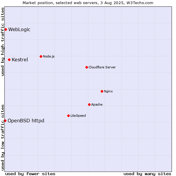 Market position of Kestrel vs. WebLogic vs. OpenBSD httpd