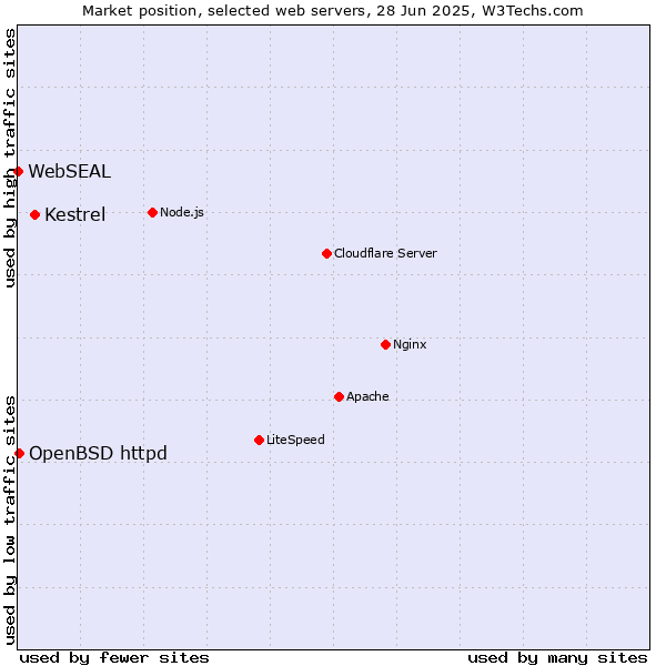 Market position of Kestrel vs. OpenBSD httpd vs. WebSEAL