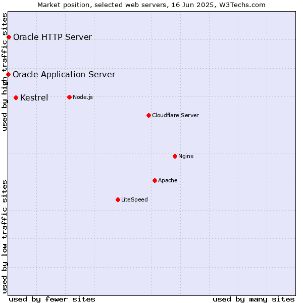 Market position of Kestrel vs. Oracle HTTP Server vs. Oracle Application Server
