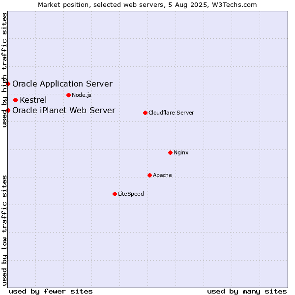 Market position of Kestrel vs. Oracle Application Server vs. Oracle iPlanet Web Server