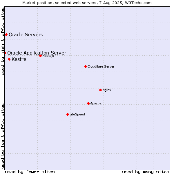 Market position of Kestrel vs. Oracle Servers vs. Oracle Application Server