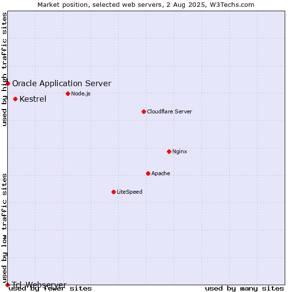 Market position of Kestrel vs. Oracle Application Server vs. Tcl-Webserver