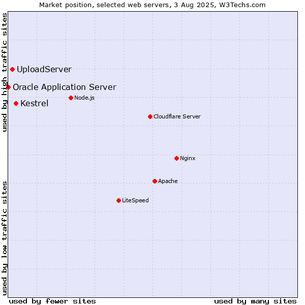 Market position of Kestrel vs. UploadServer vs. Oracle Application Server