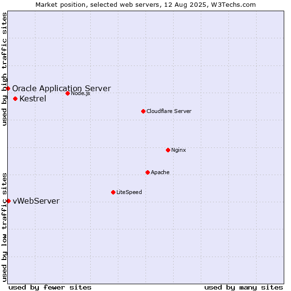 Market position of Kestrel vs. vWebServer vs. Oracle Application Server