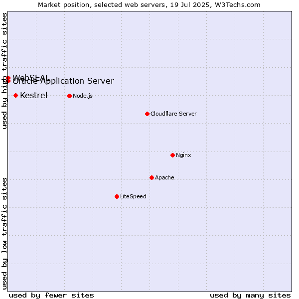 Market position of Kestrel vs. Oracle Application Server vs. WebSEAL