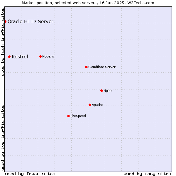 Market position of Kestrel vs. Oracle HTTP Server
