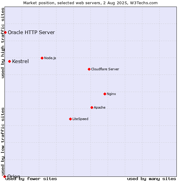 Market position of Kestrel vs. Oracle HTTP Server vs. Orion