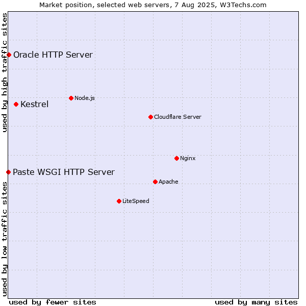 Market position of Kestrel vs. Oracle HTTP Server vs. Paste WSGI HTTP Server