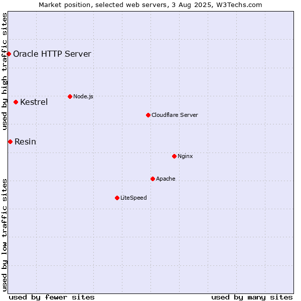 Market position of Kestrel vs. Resin vs. Oracle HTTP Server