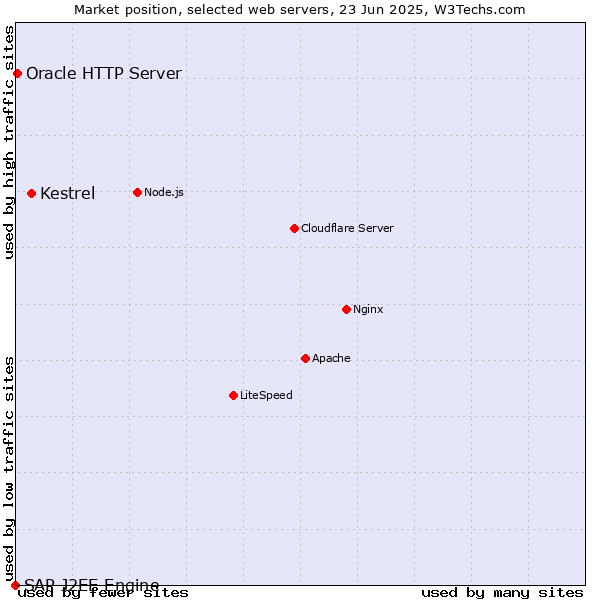Market position of Kestrel vs. Oracle HTTP Server vs. SAP J2EE Engine