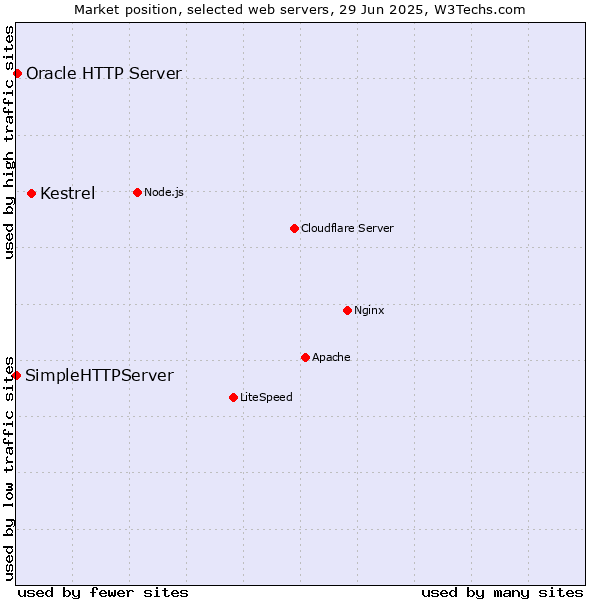 Market position of Kestrel vs. Oracle HTTP Server vs. SimpleHTTPServer