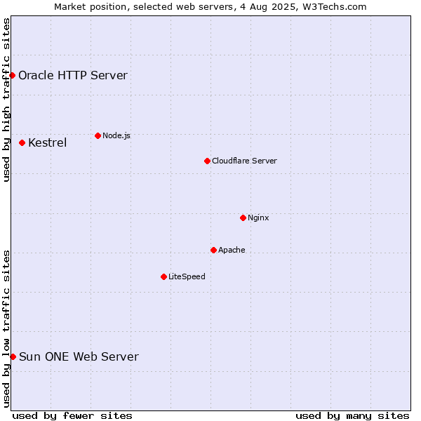 Market position of Kestrel vs. Sun ONE Web Server vs. Oracle HTTP Server