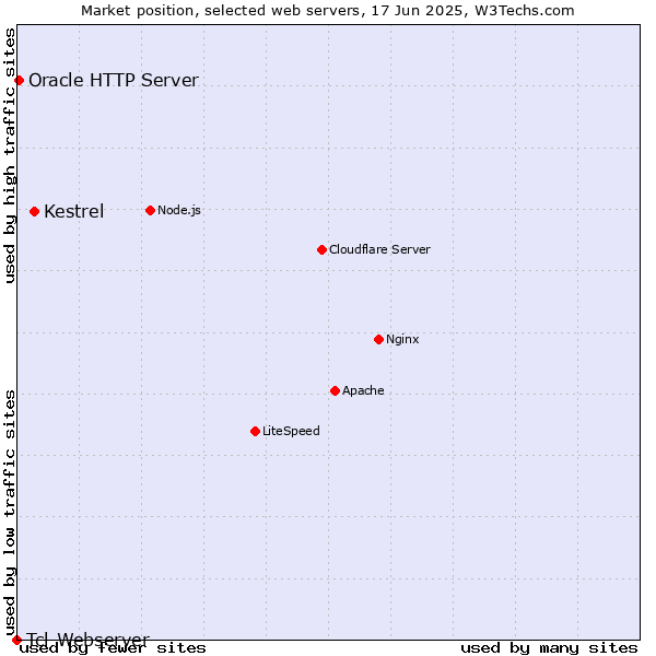 Market position of Kestrel vs. Oracle HTTP Server vs. Tcl-Webserver