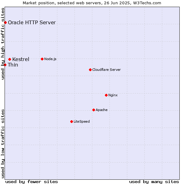 Market position of Kestrel vs. Oracle HTTP Server vs. Thin