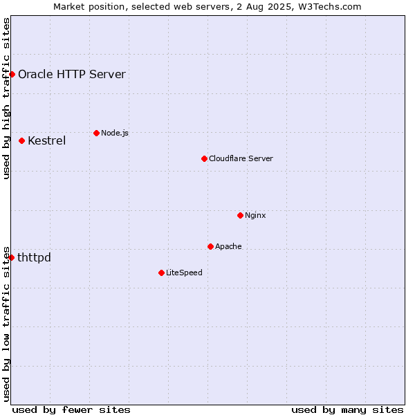 Market position of Kestrel vs. Oracle HTTP Server vs. thttpd