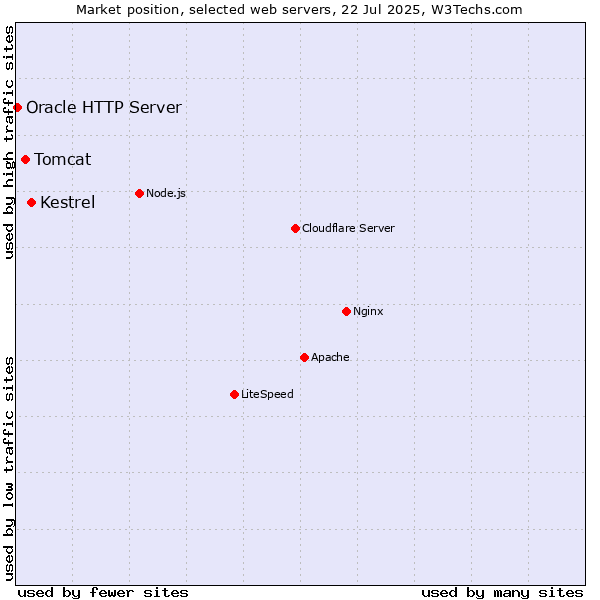 Market position of Kestrel vs. Tomcat vs. Oracle HTTP Server