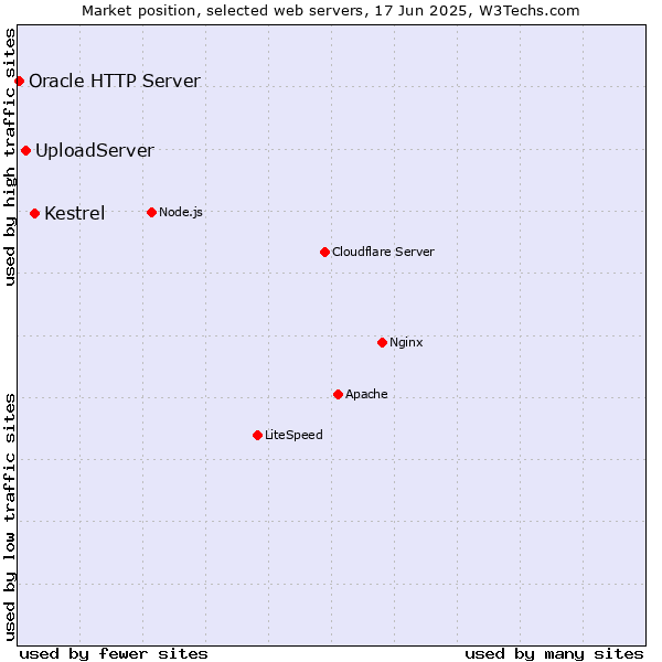 Market position of Kestrel vs. UploadServer vs. Oracle HTTP Server