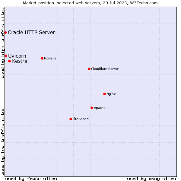 Market position of Kestrel vs. Uvicorn vs. Oracle HTTP Server