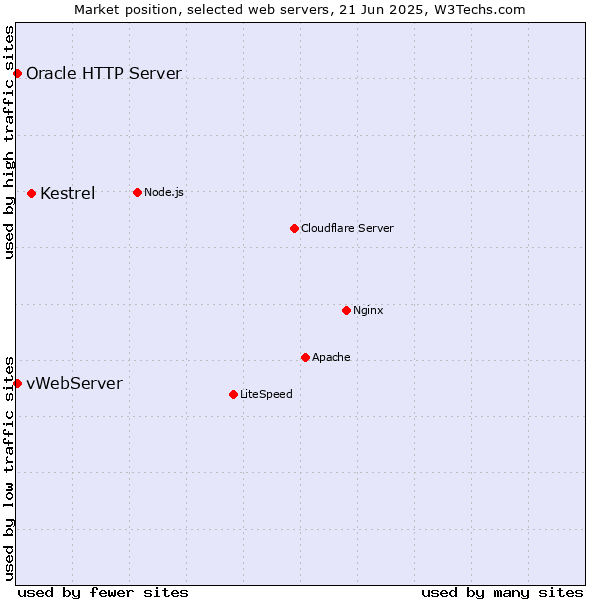 Market position of Kestrel vs. vWebServer vs. Oracle HTTP Server