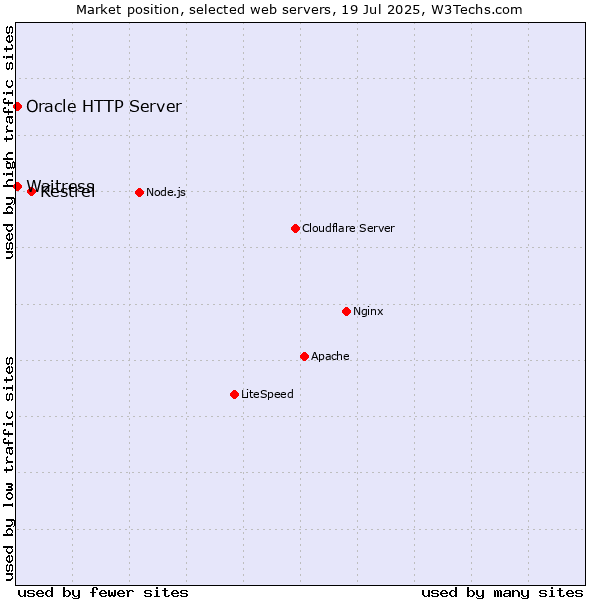 Market position of Kestrel vs. Oracle HTTP Server vs. Waitress