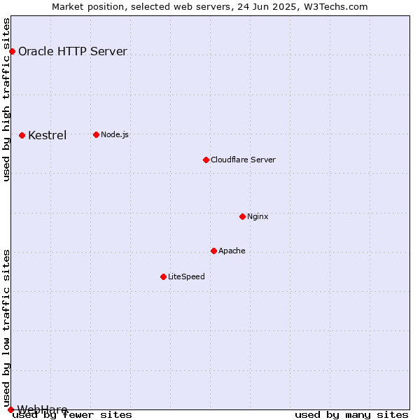 Market position of Kestrel vs. Oracle HTTP Server vs. WebHare