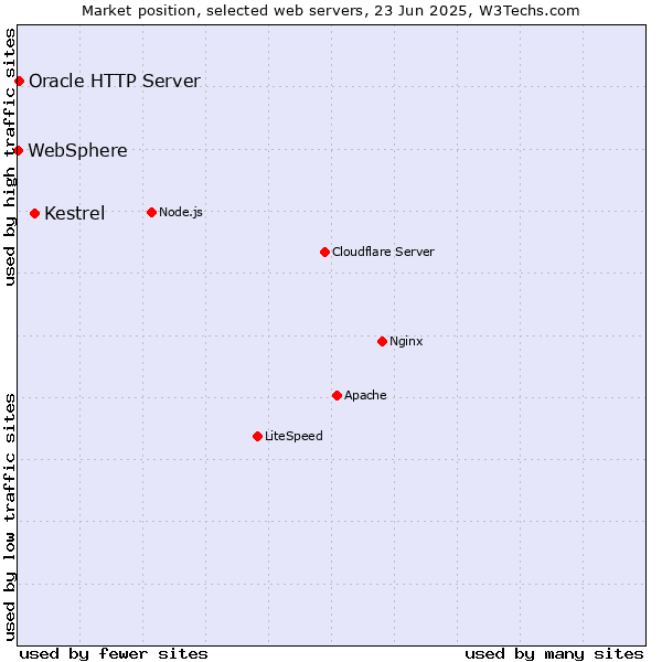 Market position of Kestrel vs. Oracle HTTP Server vs. WebSphere