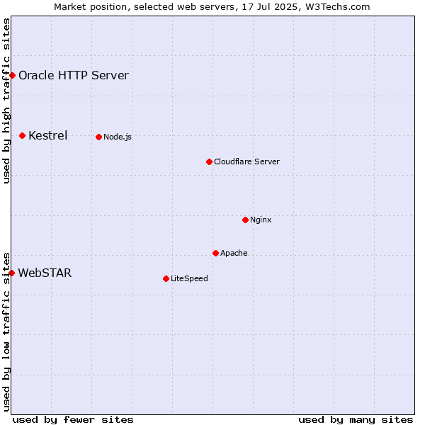 Market position of Kestrel vs. Oracle HTTP Server vs. WebSTAR