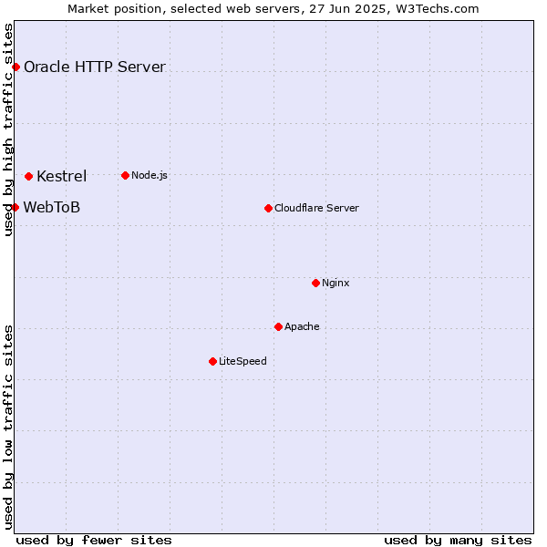 Market position of Kestrel vs. Oracle HTTP Server vs. WebToB