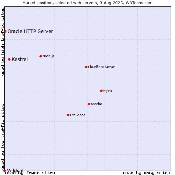 Market position of Kestrel vs. Oracle HTTP Server vs. Wildcat