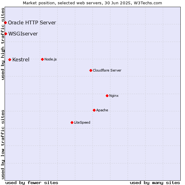 Market position of Kestrel vs. WSGIserver vs. Oracle HTTP Server