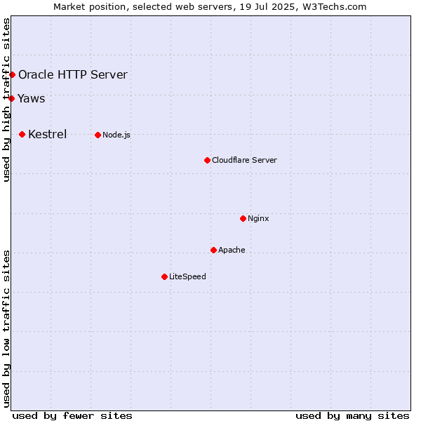 Market position of Kestrel vs. Oracle HTTP Server vs. Yaws