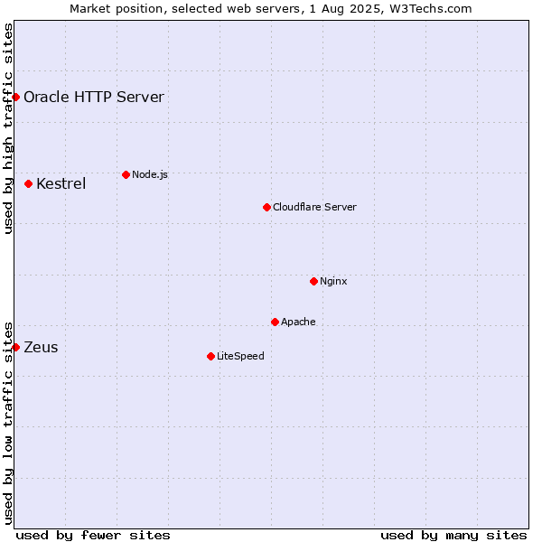 Market position of Kestrel vs. Zeus vs. Oracle HTTP Server