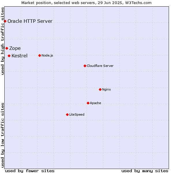 Market position of Kestrel vs. Zope vs. Oracle HTTP Server