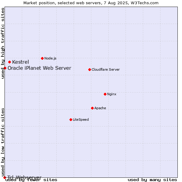 Market position of Kestrel vs. Oracle iPlanet Web Server vs. Tcl-Webserver
