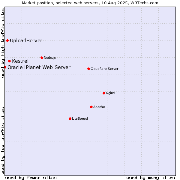 Market position of Kestrel vs. UploadServer vs. Oracle iPlanet Web Server