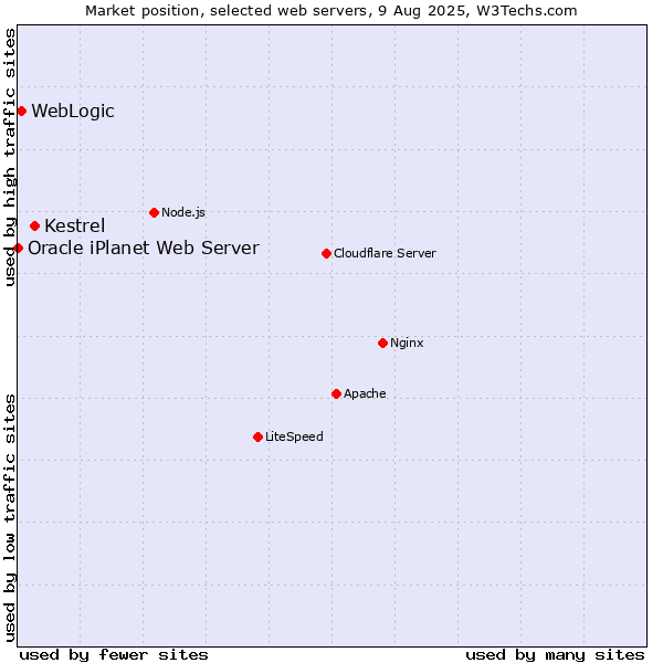 Market position of Kestrel vs. WebLogic vs. Oracle iPlanet Web Server