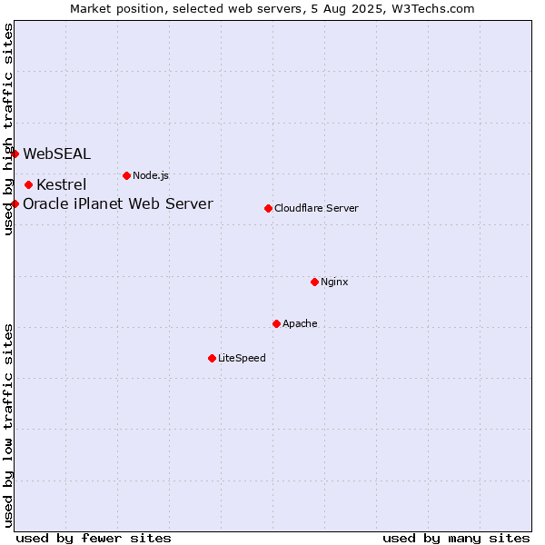 Market position of Kestrel vs. Oracle iPlanet Web Server vs. WebSEAL