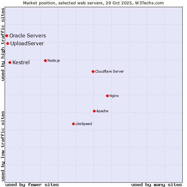 Market position of Kestrel vs. UploadServer vs. Oracle Servers