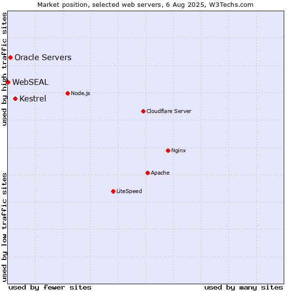 Market position of Kestrel vs. Oracle Servers vs. WebSEAL